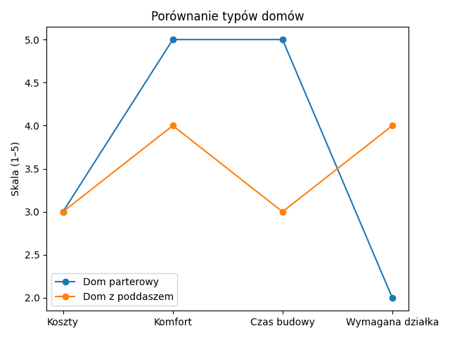Porównanie typów domów